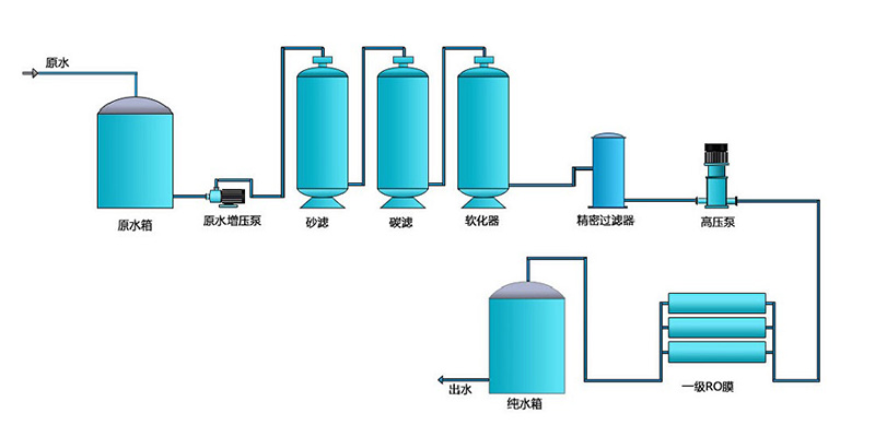 工业清洗反渗透水处理设备