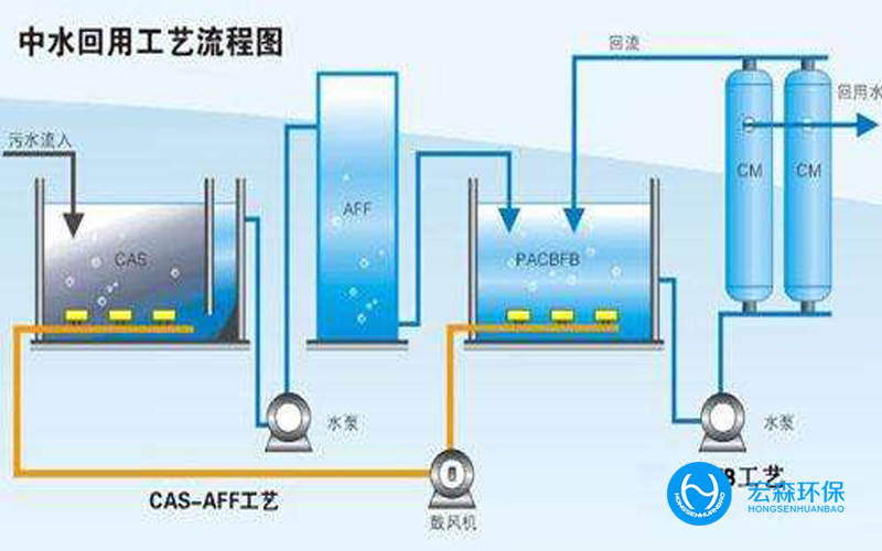 一体化中水回用设备