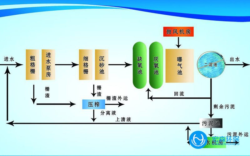 中小型屠宰污水处理设备