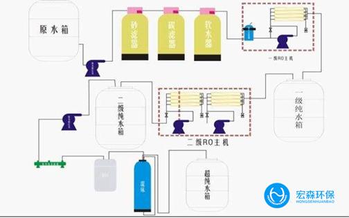 中小型反渗透纯化水设备